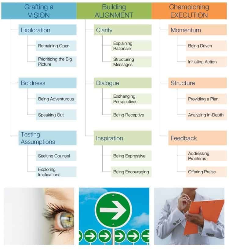 DiSC Work of Leaders model