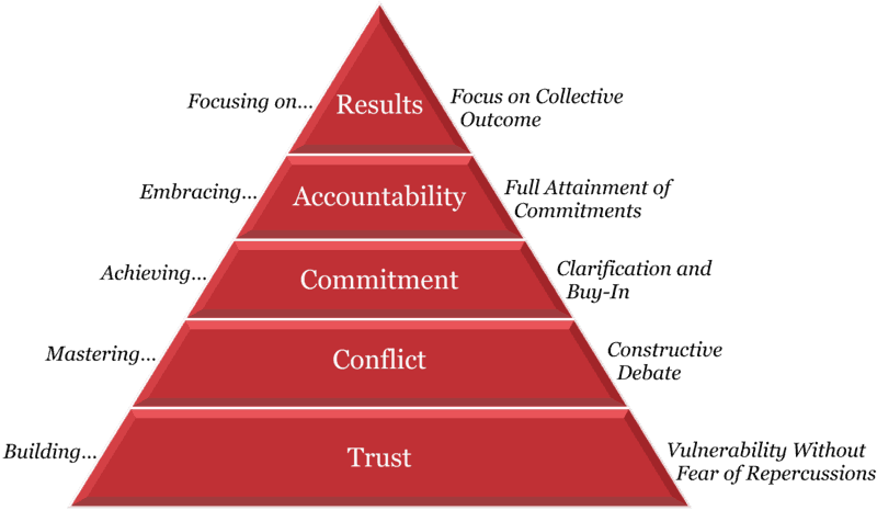 The Five Behaviors pyramid: trust, conflict, commitment, accountability, results
